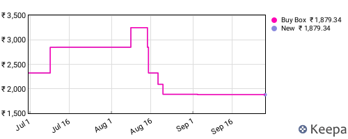 Amazon price history for the last three months
