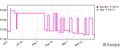 Amazon price history for the last three months
