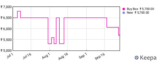 Amazon price history for the last three months