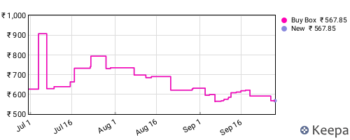 Amazon price history for the last three months