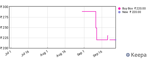 Amazon price history for the last three months