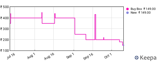 Amazon price history for the last three months