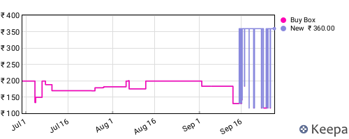 Amazon price history for the last three months