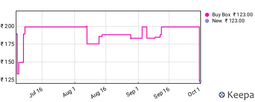 Amazon price history for the last three months