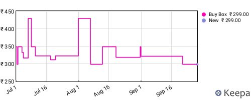 Amazon price history for the last three months