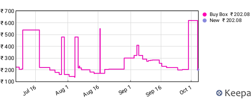 Amazon price history for the last three months