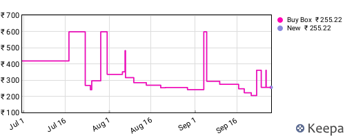 Amazon price history for the last three months