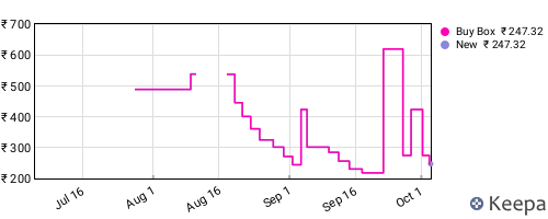 Amazon price history for the last three months