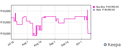 Amazon price history for the last three months