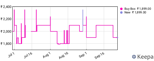 Amazon price history for the last three months