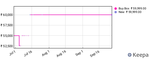 Amazon price history for the last three months