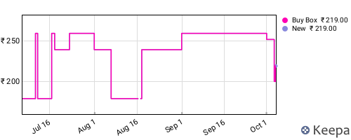 Amazon price history for the last three months
