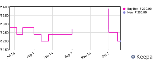 Amazon price history for the last three months