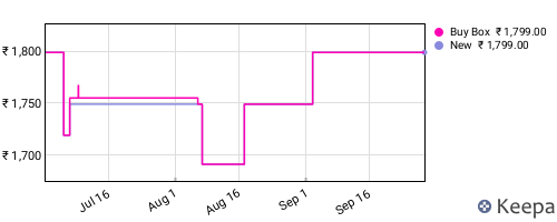 Amazon price history for the last three months