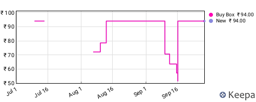 Amazon price history for the last three months