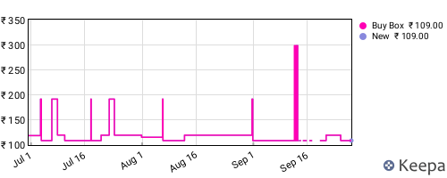 Amazon price history for the last three months