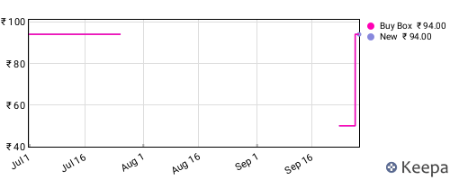 Amazon price history for the last three months