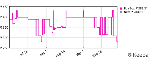 Amazon price history for the last three months