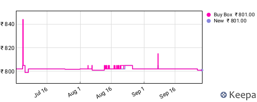 Amazon price history for the last three months