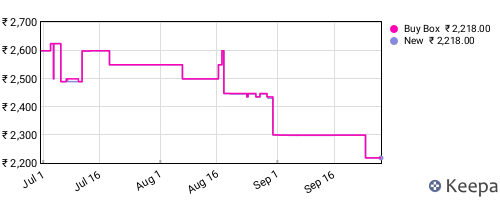 Amazon price history for the last three months