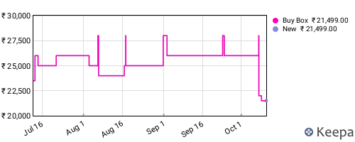 Amazon price history for the last three months