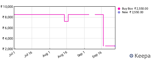 Amazon price history for the last three months