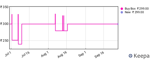 Amazon price history for the last three months