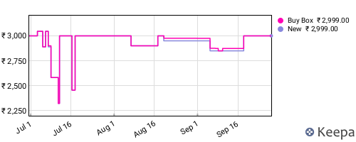 Amazon price history for the last three months