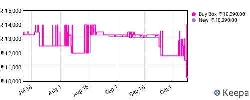 Amazon price history for the last three months