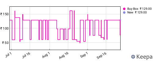 Amazon price history for the last three months