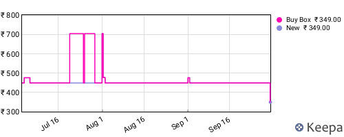 Amazon price history for the last three months