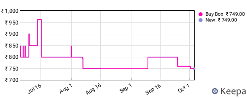 Amazon price history for the last three months