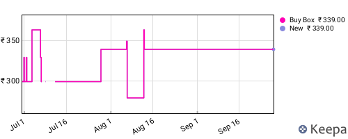 Amazon price history for the last three months