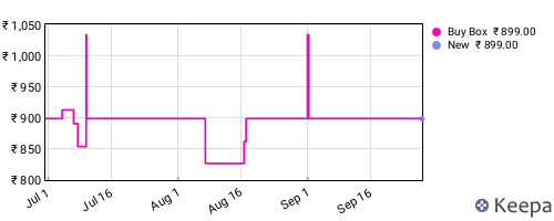 Amazon price history for the last three months