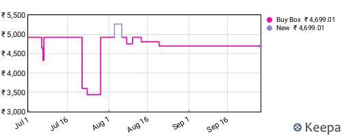Amazon price history for the last three months
