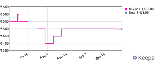 Amazon price history for the last three months