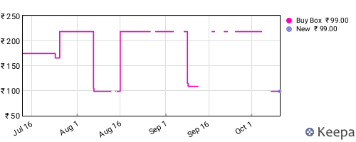 Amazon price history for the last three months