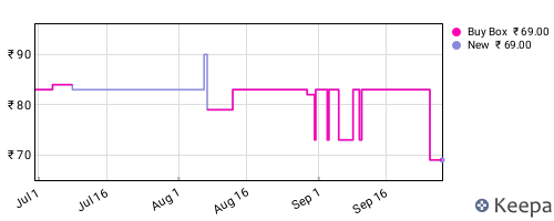 Amazon price history for the last three months