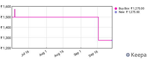 Amazon price history for the last three months