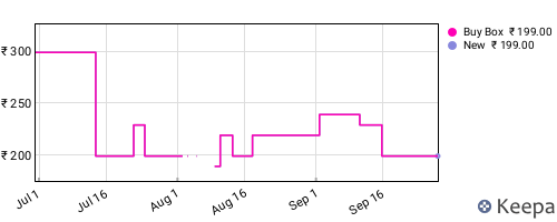 Amazon price history for the last three months