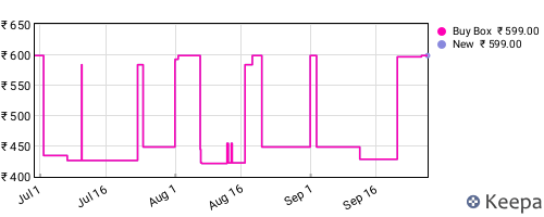Amazon price history for the last three months