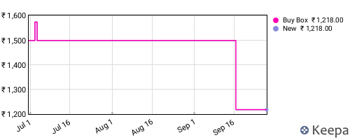 Amazon price history for the last three months