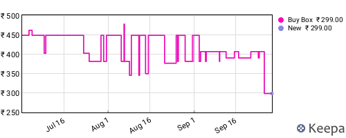 Amazon price history for the last three months