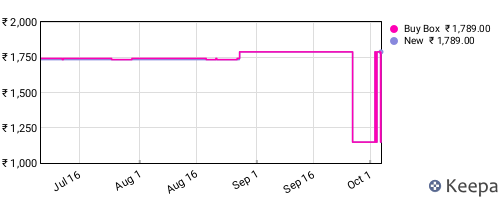 Amazon price history for the last three months