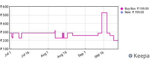 Amazon price history for the last three months