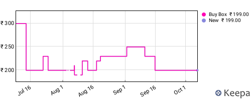 Amazon price history for the last three months