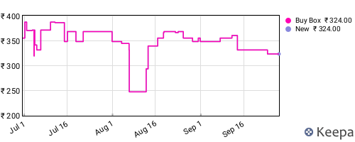 Amazon price history for the last three months