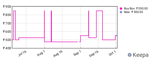 Amazon price history for the last three months