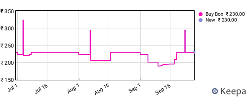 Amazon price history for the last three months