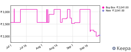 Amazon price history for the last three months
